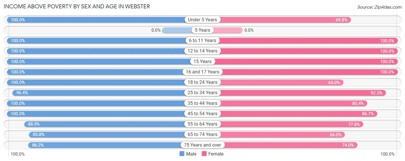 Income Above Poverty by Sex and Age in Webster