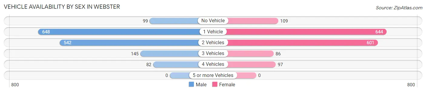 Vehicle Availability by Sex in Webster