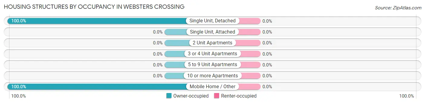 Housing Structures by Occupancy in Websters Crossing
