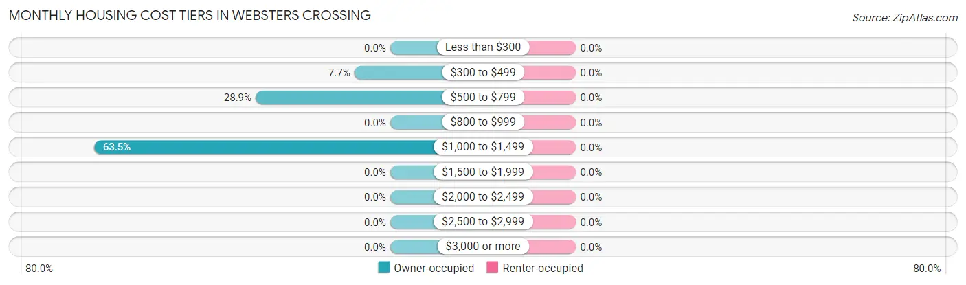 Monthly Housing Cost Tiers in Websters Crossing