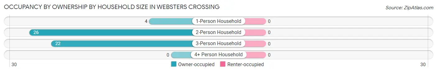 Occupancy by Ownership by Household Size in Websters Crossing