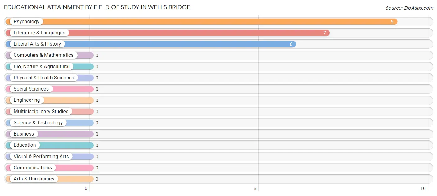 Educational Attainment by Field of Study in Wells Bridge