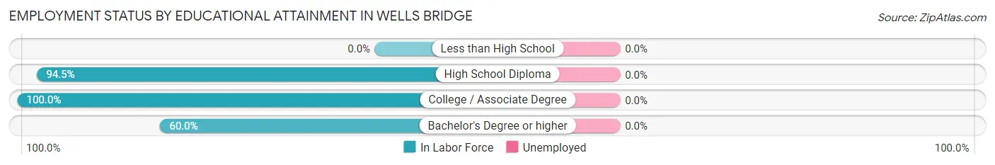 Employment Status by Educational Attainment in Wells Bridge