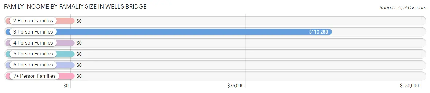 Family Income by Famaliy Size in Wells Bridge