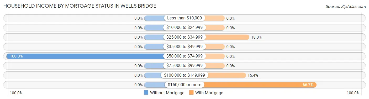 Household Income by Mortgage Status in Wells Bridge