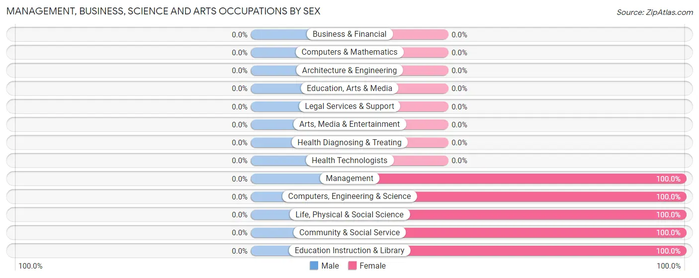 Management, Business, Science and Arts Occupations by Sex in Wells Bridge
