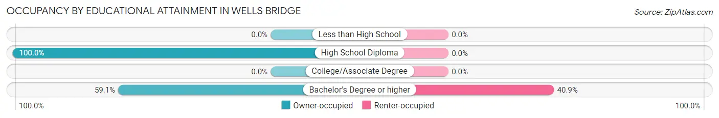 Occupancy by Educational Attainment in Wells Bridge