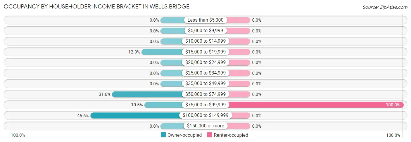 Occupancy by Householder Income Bracket in Wells Bridge