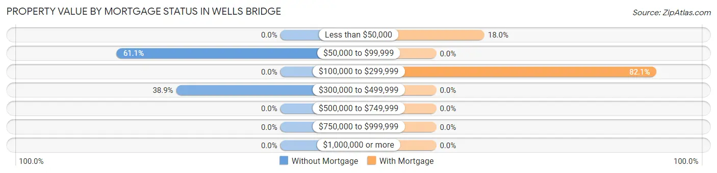 Property Value by Mortgage Status in Wells Bridge