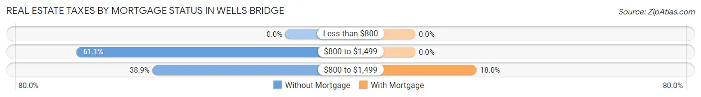 Real Estate Taxes by Mortgage Status in Wells Bridge