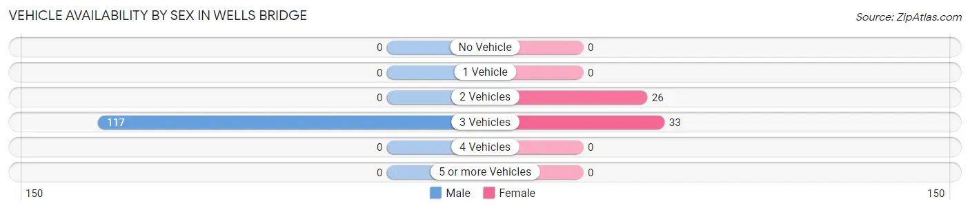 Vehicle Availability by Sex in Wells Bridge