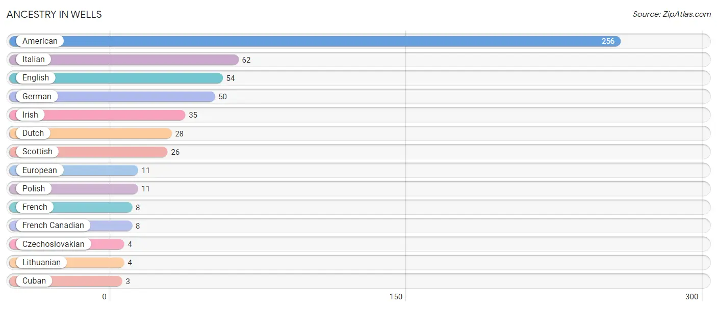 Ancestry in Wells