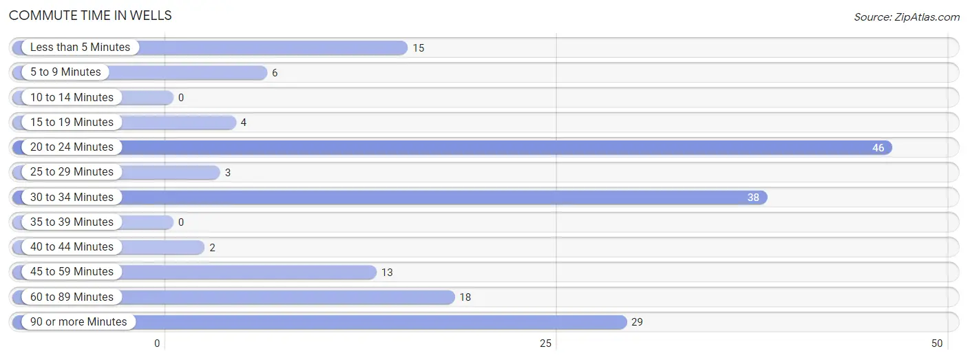 Commute Time in Wells