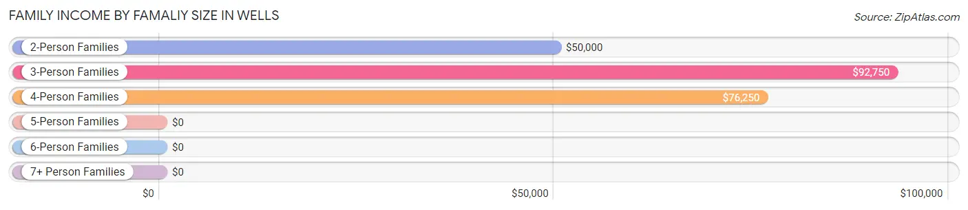 Family Income by Famaliy Size in Wells