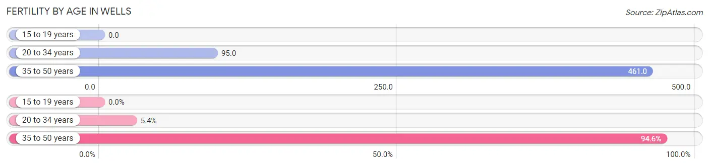 Female Fertility by Age in Wells