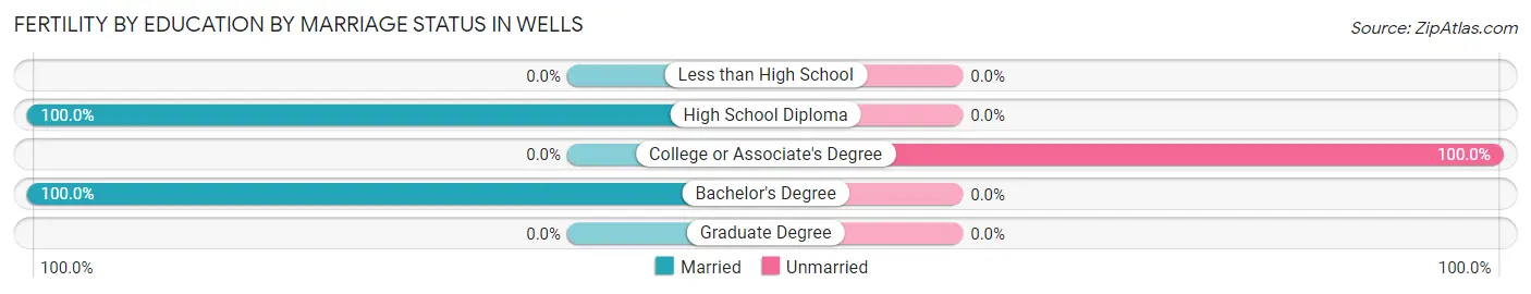 Female Fertility by Education by Marriage Status in Wells