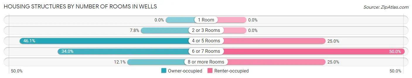 Housing Structures by Number of Rooms in Wells