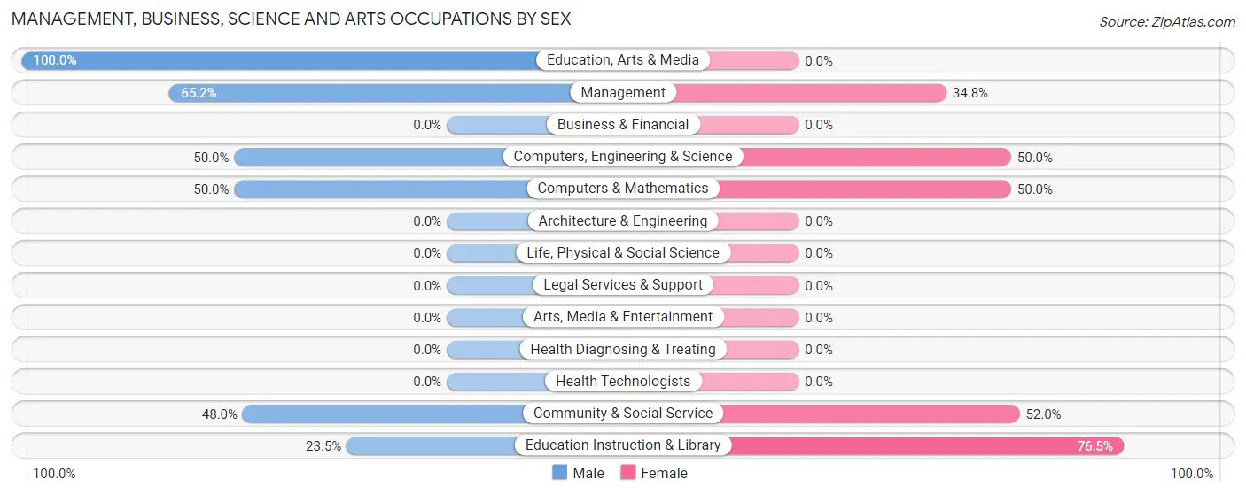 Management, Business, Science and Arts Occupations by Sex in Wells