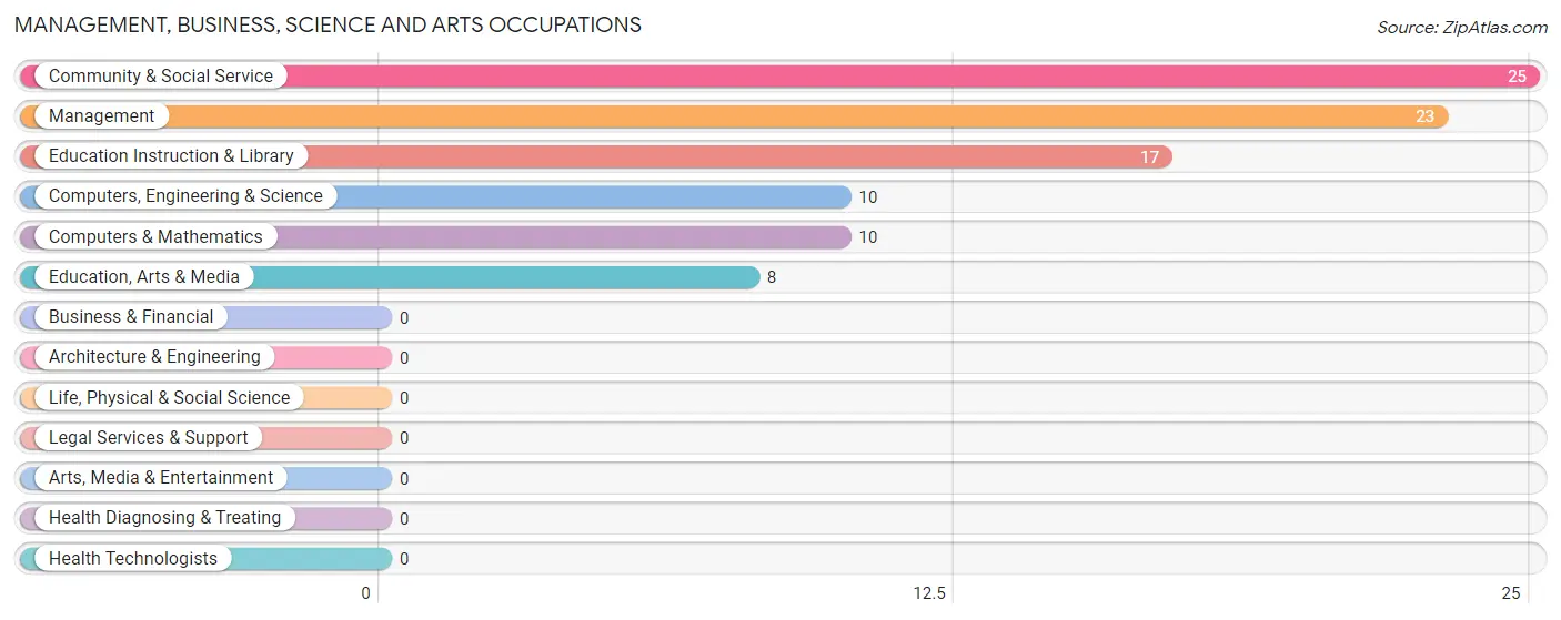 Management, Business, Science and Arts Occupations in Wells