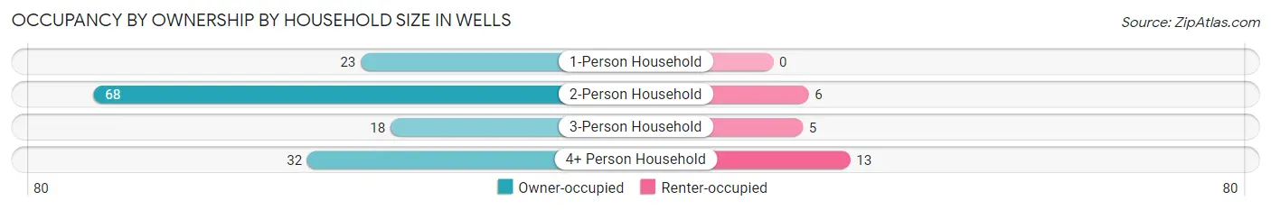 Occupancy by Ownership by Household Size in Wells