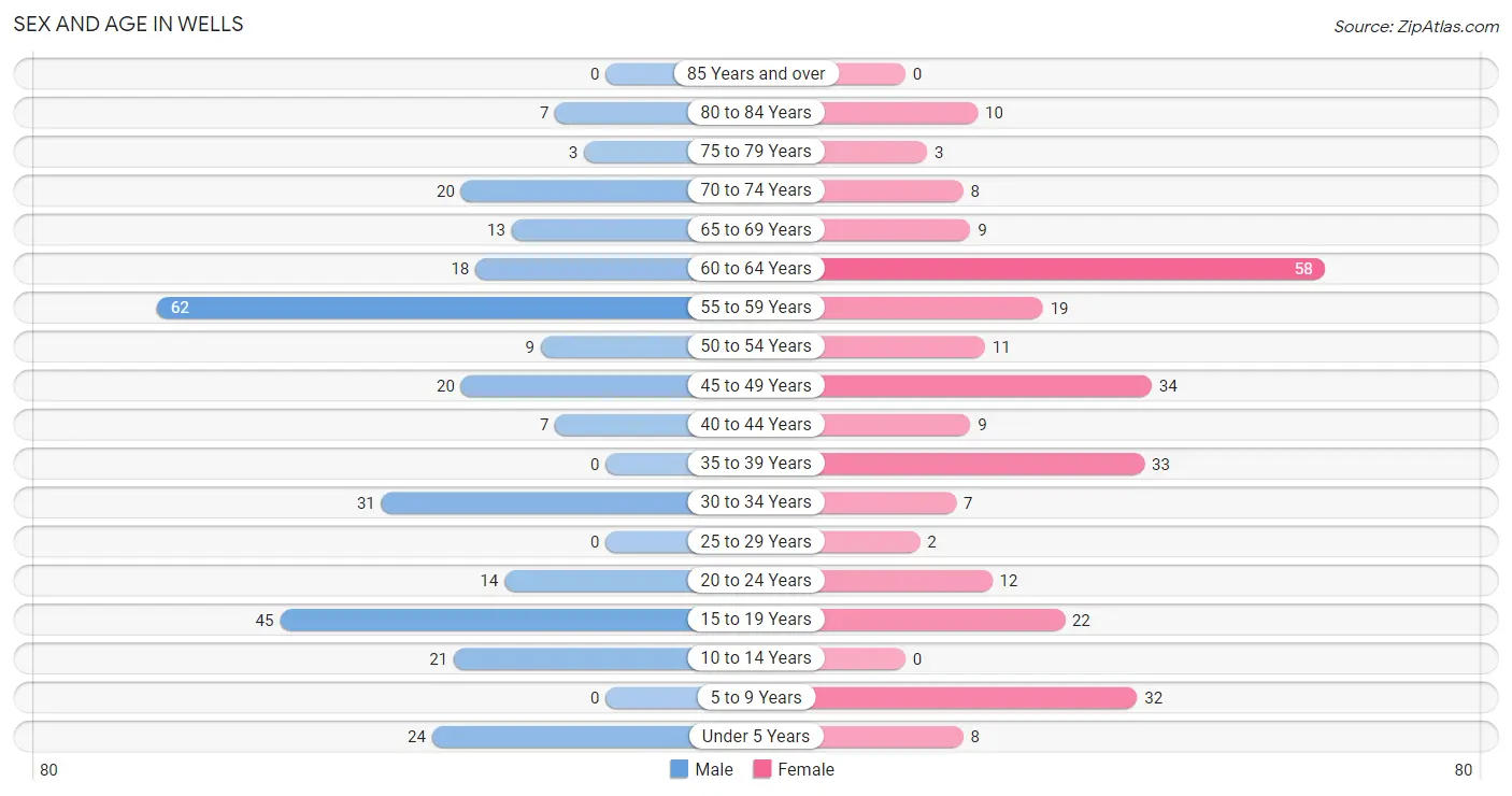 Sex and Age in Wells