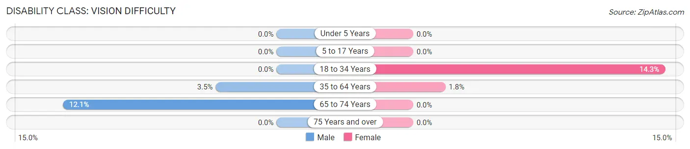 Disability in Wells: <span>Vision Difficulty</span>