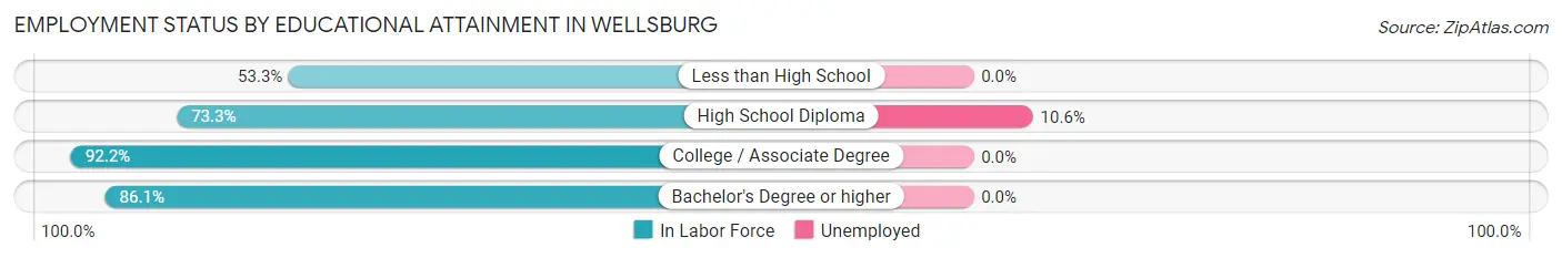 Employment Status by Educational Attainment in Wellsburg
