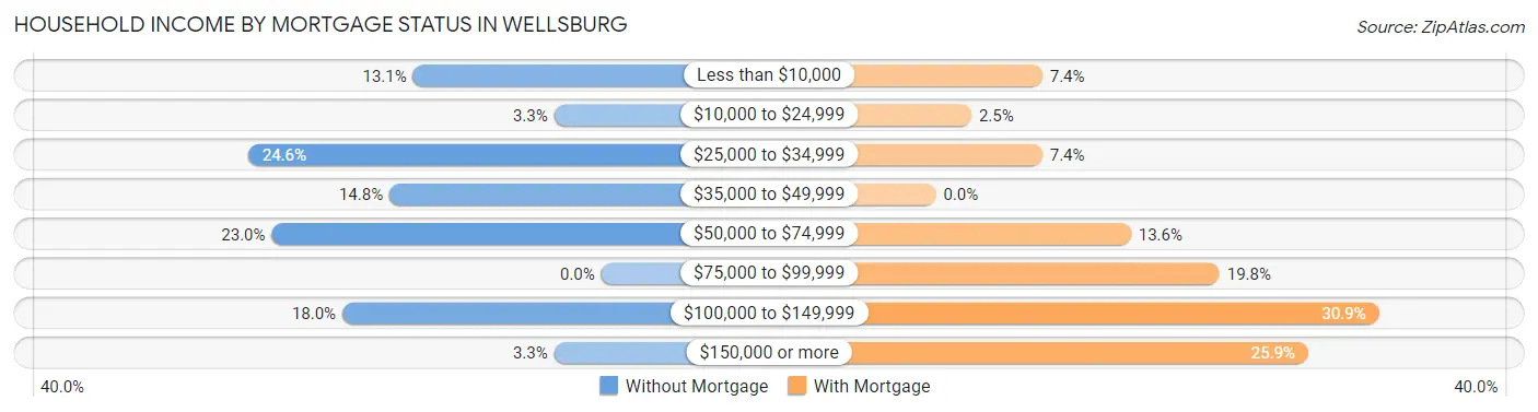 Household Income by Mortgage Status in Wellsburg