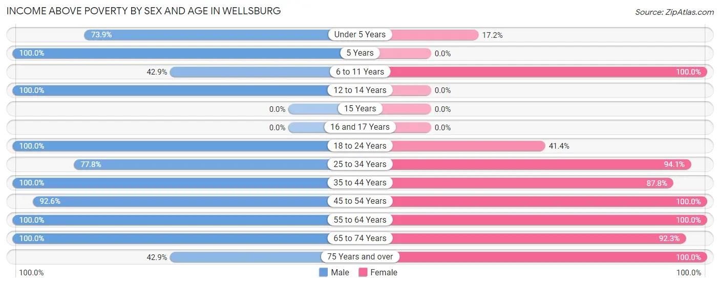 Income Above Poverty by Sex and Age in Wellsburg
