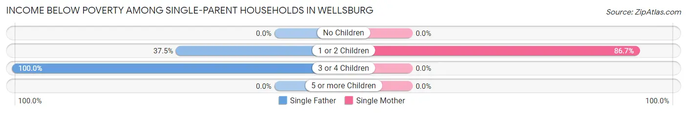 Income Below Poverty Among Single-Parent Households in Wellsburg