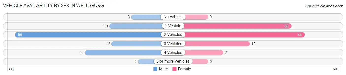 Vehicle Availability by Sex in Wellsburg