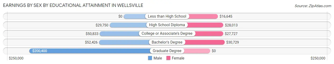 Earnings by Sex by Educational Attainment in Wellsville