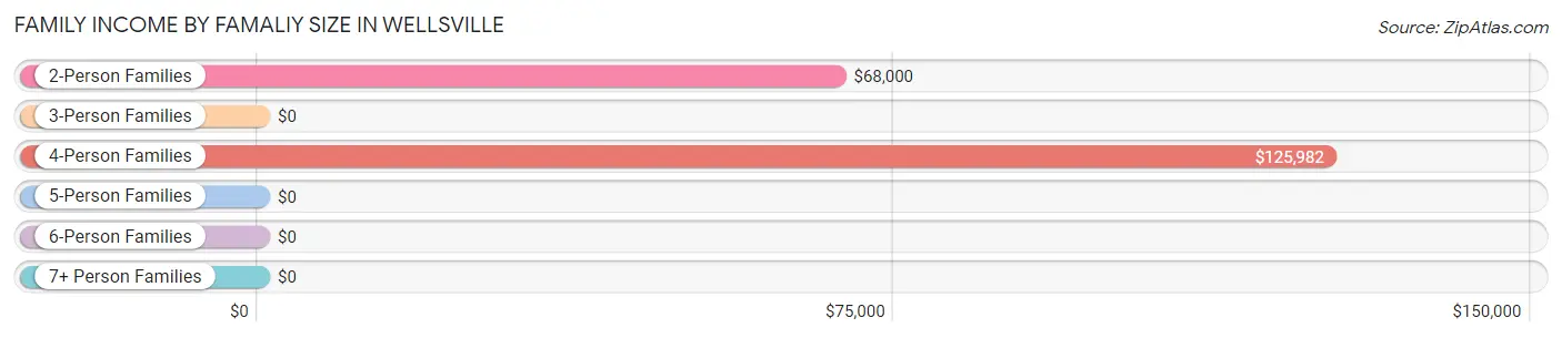 Family Income by Famaliy Size in Wellsville