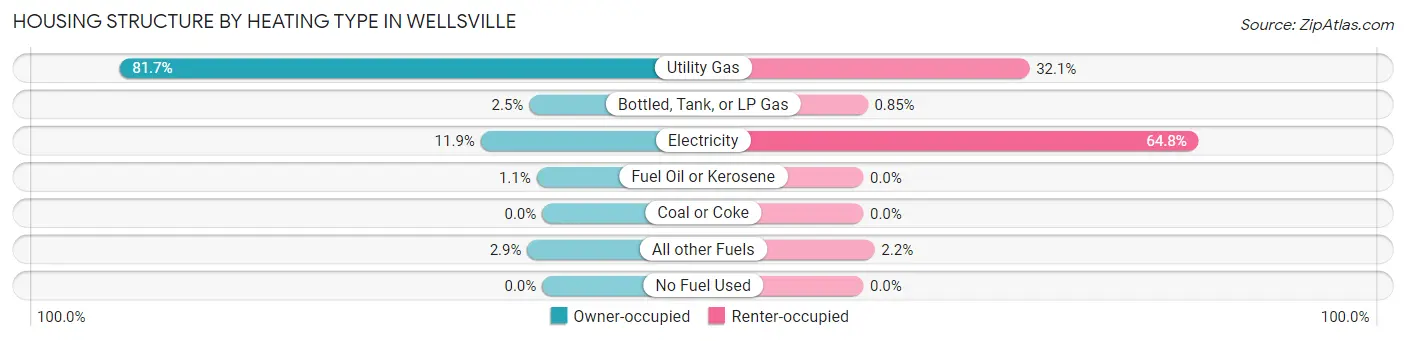 Housing Structure by Heating Type in Wellsville