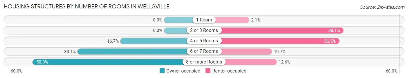 Housing Structures by Number of Rooms in Wellsville