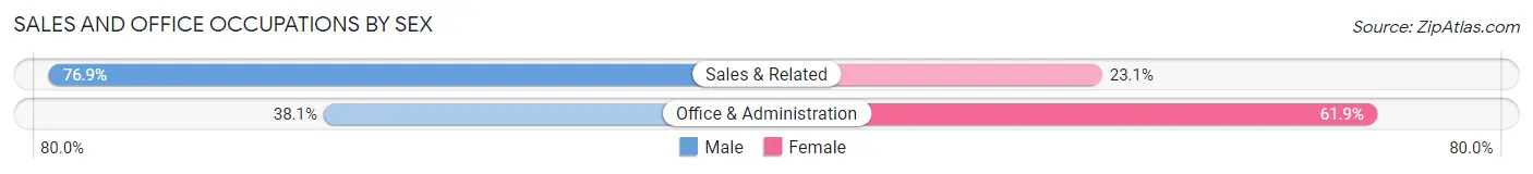 Sales and Office Occupations by Sex in Wellsville