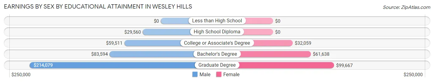 Earnings by Sex by Educational Attainment in Wesley Hills