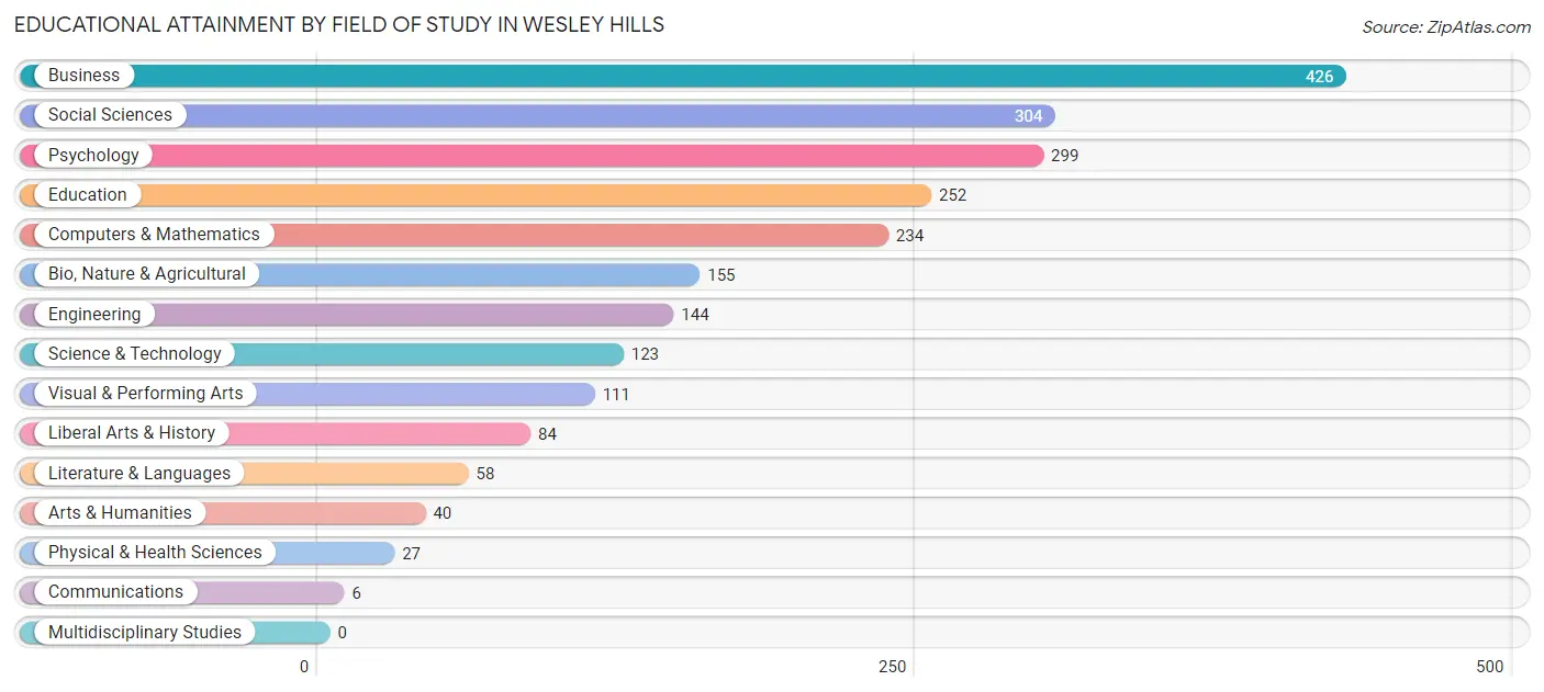 Educational Attainment by Field of Study in Wesley Hills