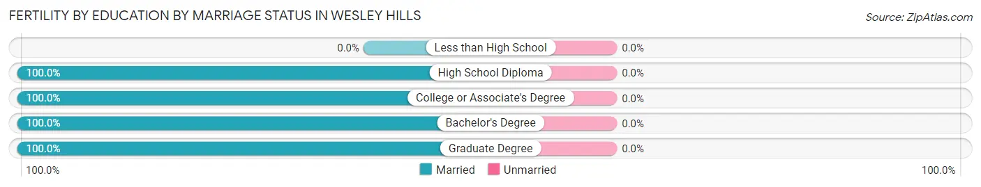 Female Fertility by Education by Marriage Status in Wesley Hills