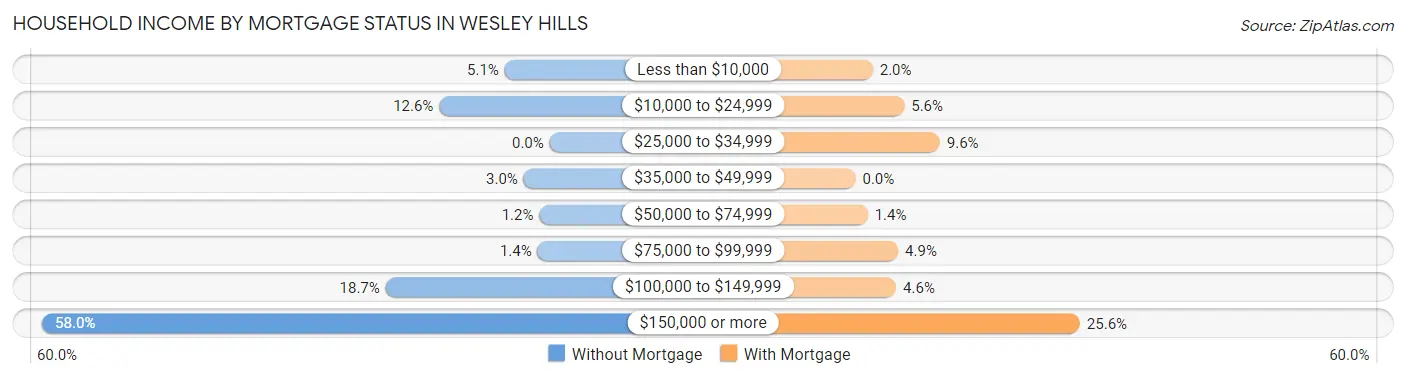 Household Income by Mortgage Status in Wesley Hills