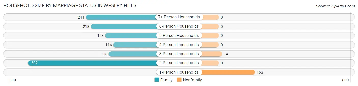 Household Size by Marriage Status in Wesley Hills