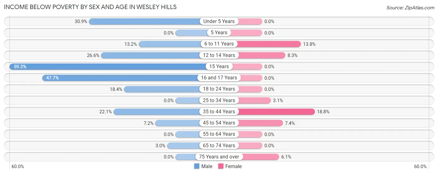 Income Below Poverty by Sex and Age in Wesley Hills