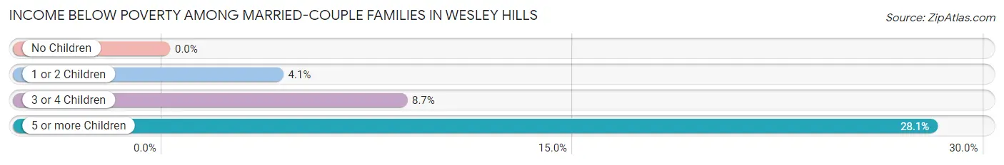 Income Below Poverty Among Married-Couple Families in Wesley Hills