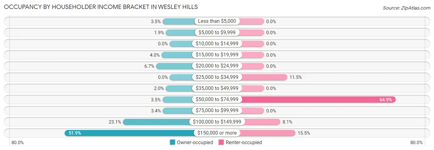 Occupancy by Householder Income Bracket in Wesley Hills