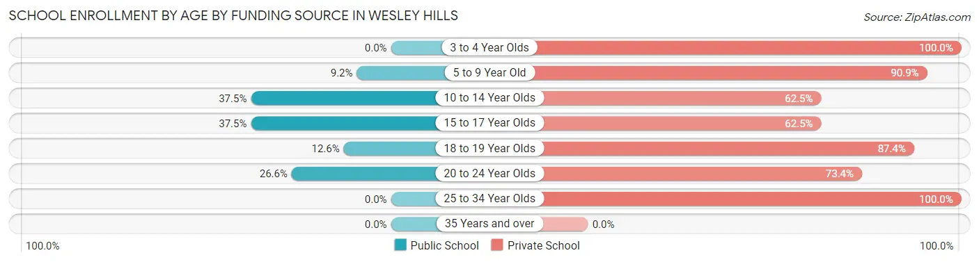 School Enrollment by Age by Funding Source in Wesley Hills