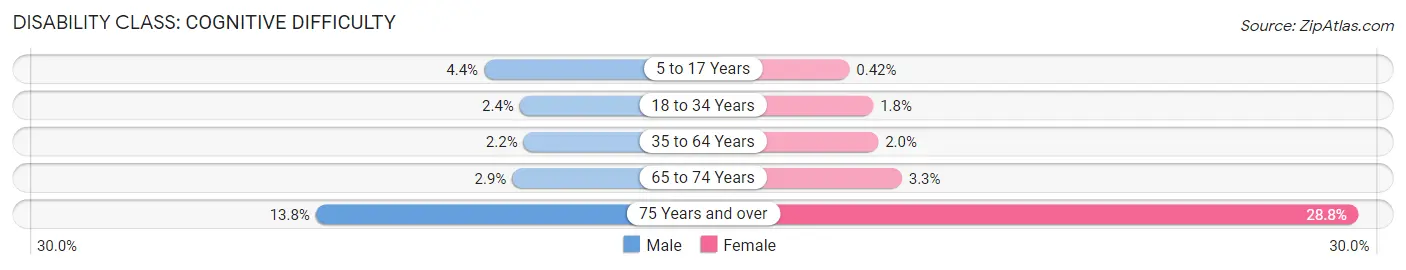 Disability in West Babylon: <span>Cognitive Difficulty</span>