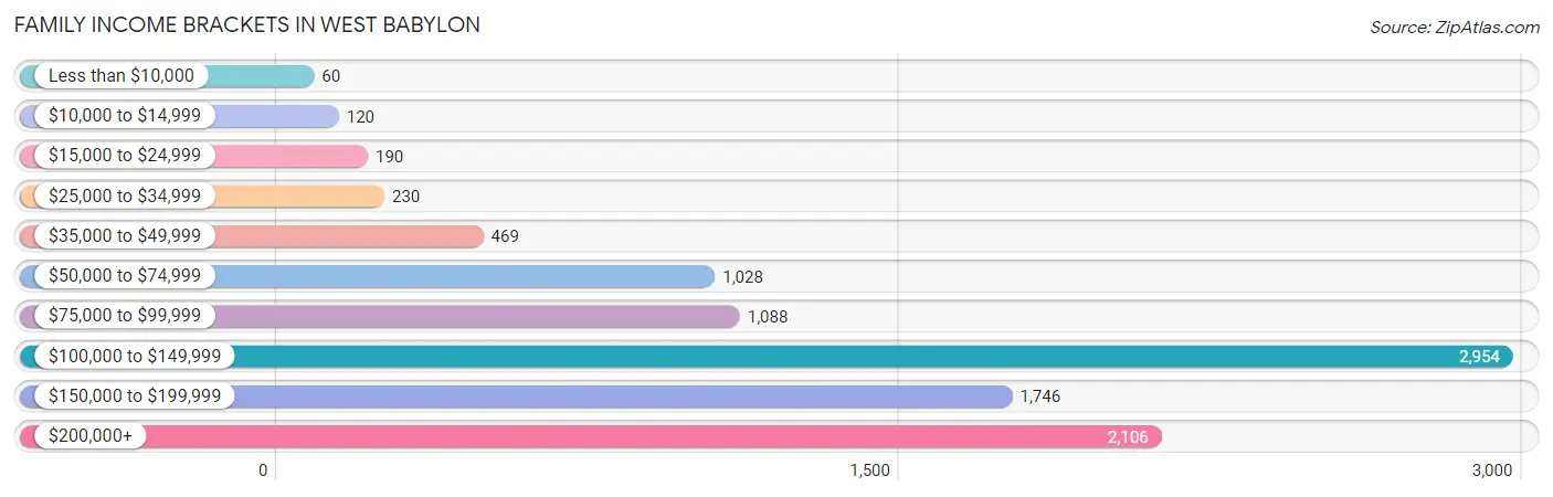 Family Income Brackets in West Babylon