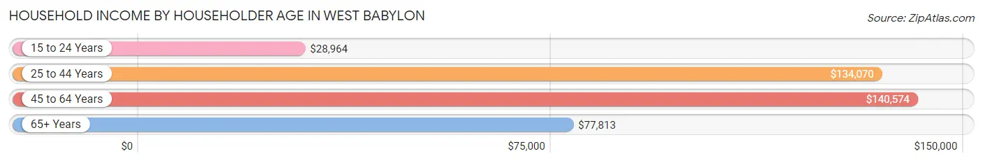 Household Income by Householder Age in West Babylon