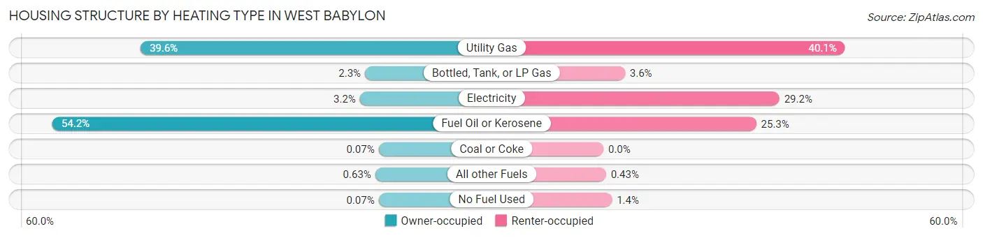 Housing Structure by Heating Type in West Babylon