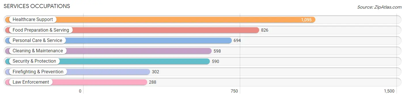 Services Occupations in West Babylon